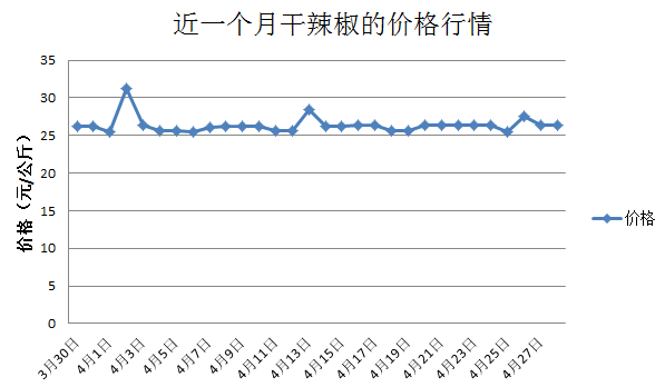 辣椒價格最新行情解析