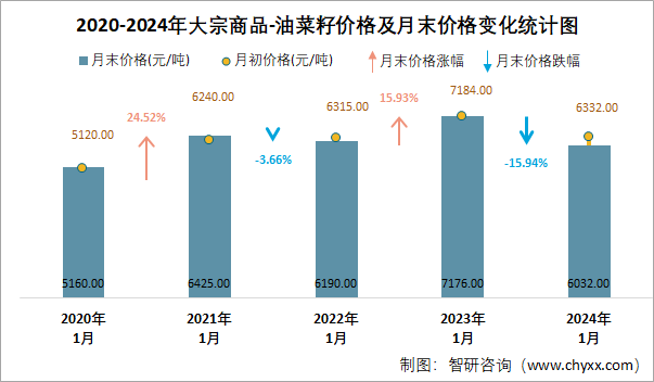 油菜籽最新價格行情解析