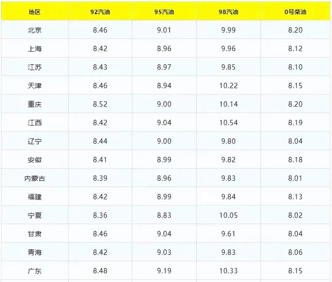 最新98號汽油價格動態解析