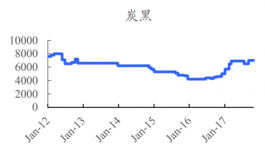 炭黑價格走勢圖及分析，最新動態與影響因素探討