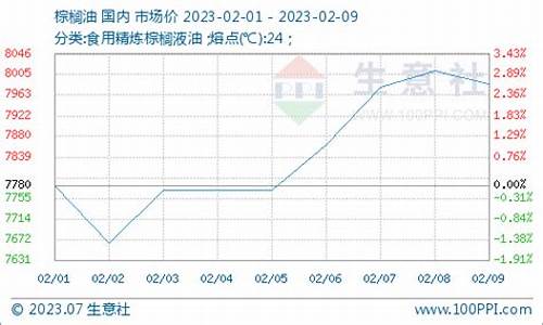 食用油價格最新動態分析