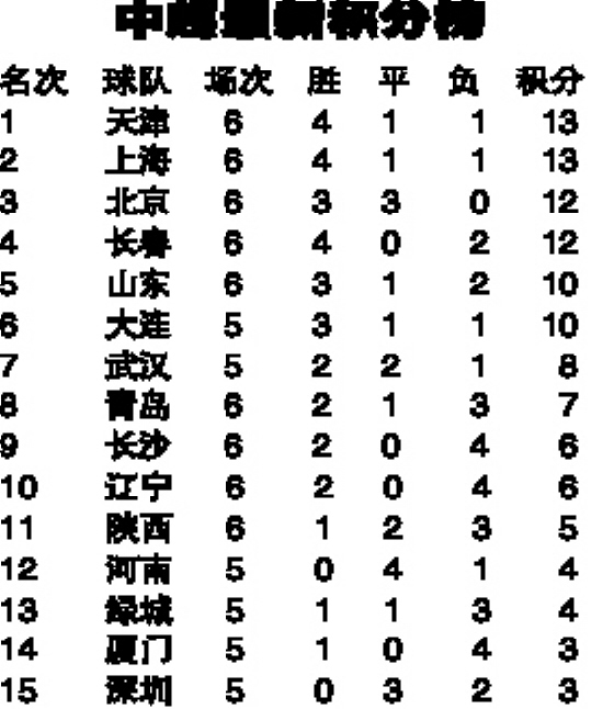 中超積分榜最新排名背后的故事與競爭態勢分析