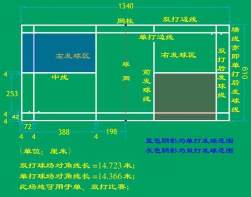 最新羽毛球規則詳解