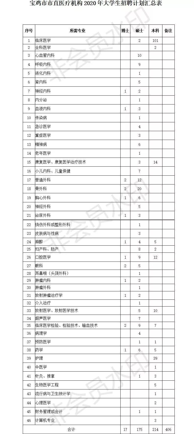 寶雞地區最新招聘信息匯總