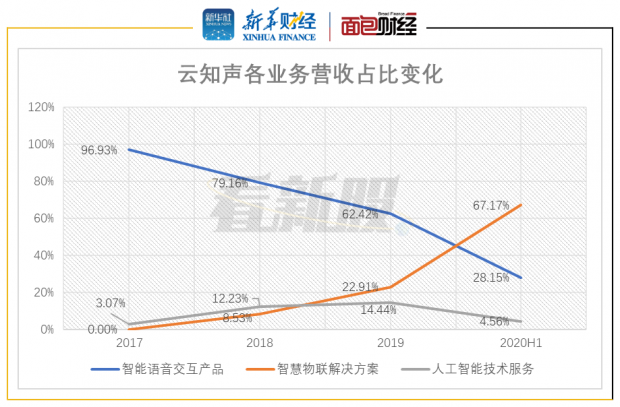 云知聲智能生態最新估值，揭示無限潛力