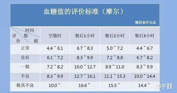 最新血糖正常值標準解析