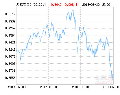 大成睿景最新凈值動態分析（截至XXXX年XX月XX日）