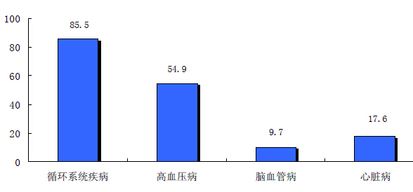 中國心腦血管疾病最新數據及其社會影響分析