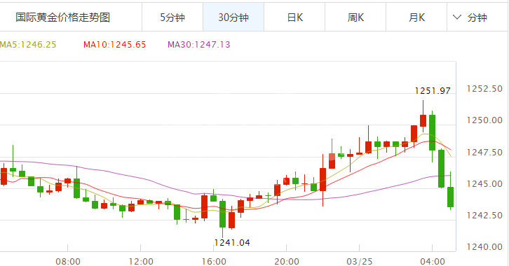 今日現貨黃金價格走勢圖，市場分析與展望