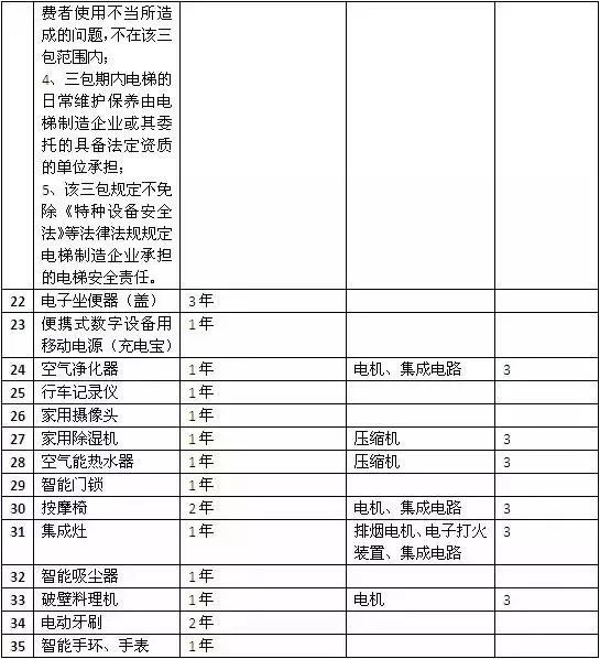 實施三包的部分商品目錄最新版及其應用解析