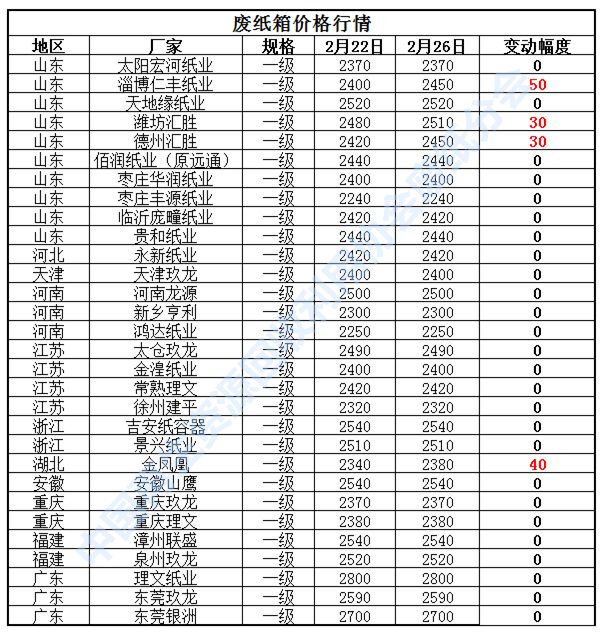 黃板紙最新價格行情分析