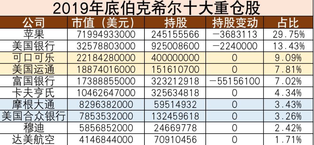 巴菲特最新持倉曝光，投資大師的策略與動向