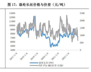 滌綸長絲最新價格動態解析報告