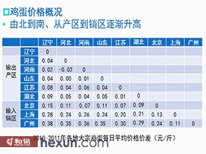 山西雞蛋價格最新行情解析