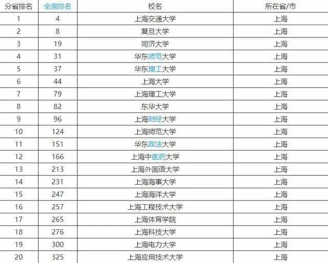 上海高校最新排名總覽