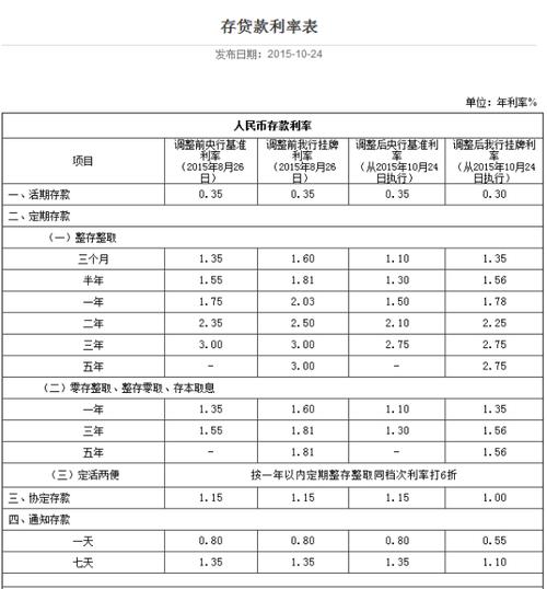 郵局利率調整最新公告，2017年度概覽