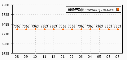 天長最新房價走勢分析與預測