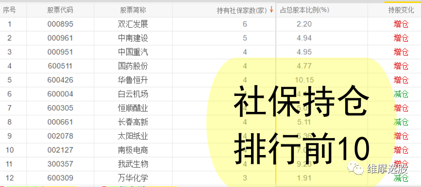 社保最新持倉動向深度剖析