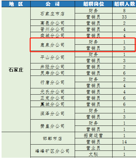 鹿泉最新招聘信息匯總