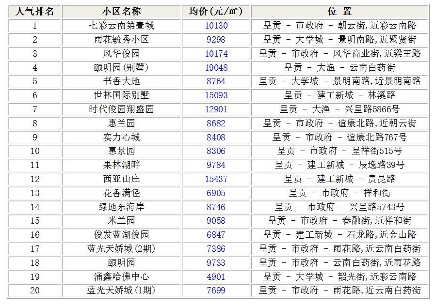 昆明呈貢房價走勢最新分析