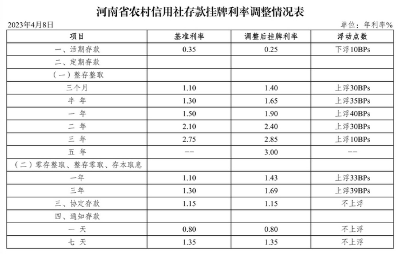 河南個人記賬利率最新動態解讀