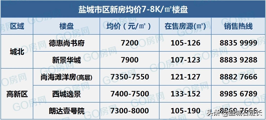 鹽城最新房價表，市場走勢與購房指南